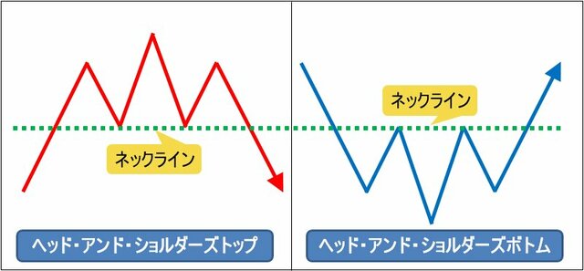 ヘッド・アンド・ショルダーズトップとヘッド・アンド・ショルダーズボトム