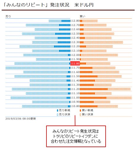 マネースクエアの「みんなのリピート発注状況」