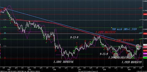 英ポンド/米ドル 週足