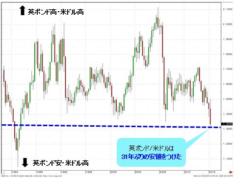 英国はｅｕ離脱により 国家崩壊の道へ ポンド下落はまだ不十分でさらなる暴落も 2ページ目 ドル 円 ユーロの明日はどっちだ ザイfx