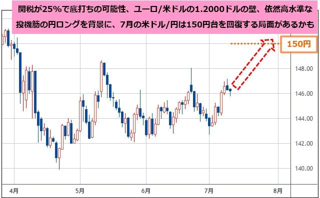 米ドル/円 日足チャート