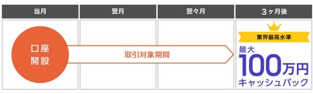 「新規口座開設プログラム」100万円キャッシュバックスケジュール