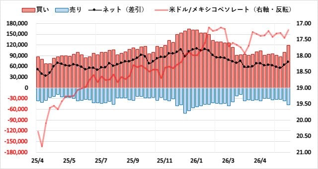メキシコペソ（MXN）のIMMポジション推移