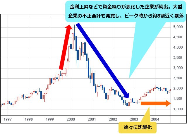 ナスダック総合指数 月足チャート（1997～2004年）