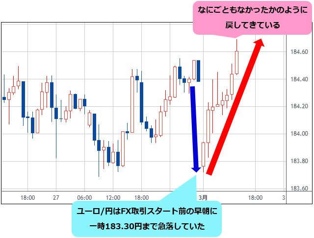 ユーロ/円 1時間足チャート