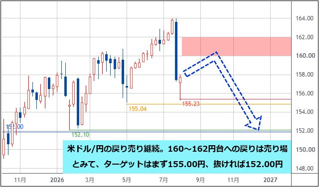 米ドル/円 週足チャート