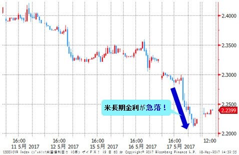 米長期金利（米10年債利回り）