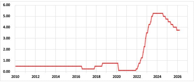 英国の政策金利の推移