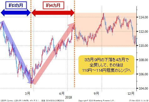 米ドル/円 日足（2018年）