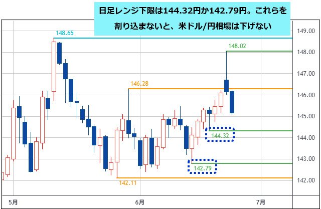 米ドル/円 日足チャート