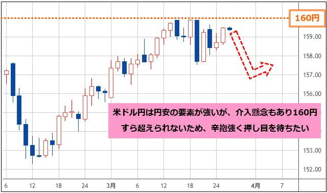 米ドル/円 日足チャート