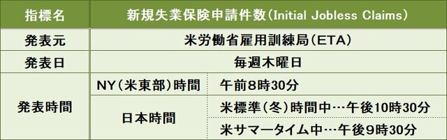 新規失業保険申請件数の概要