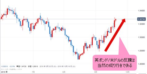 英ポンド/米ドル