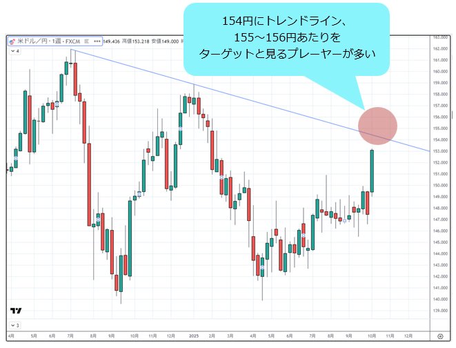 米ドル/円 週足