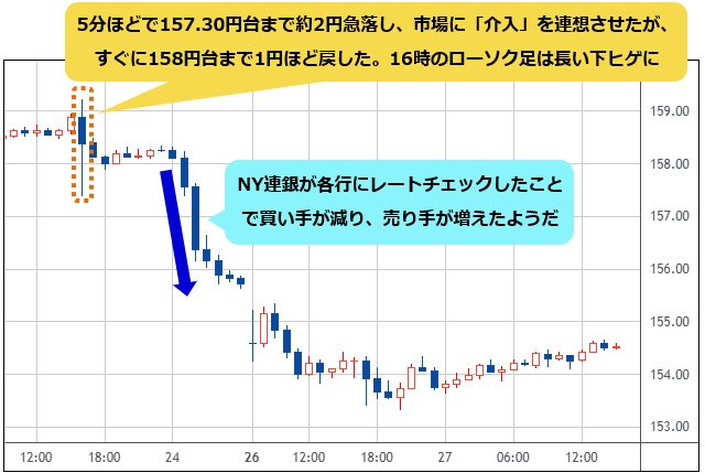米ドル/円 1時間足チャート