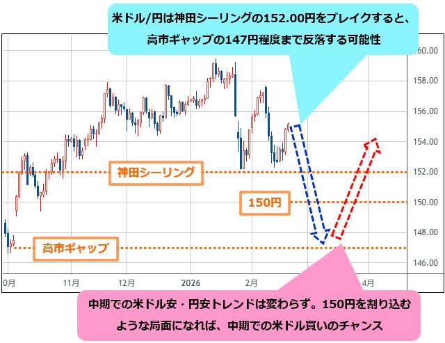 米ドル/円 日足チャート