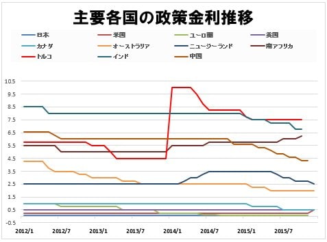 主要各国の政策金利の推移