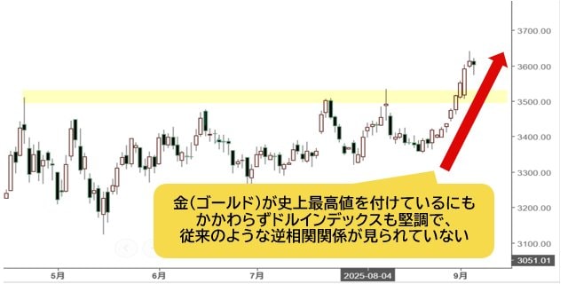 金(ゴールド)先物 日足チャート