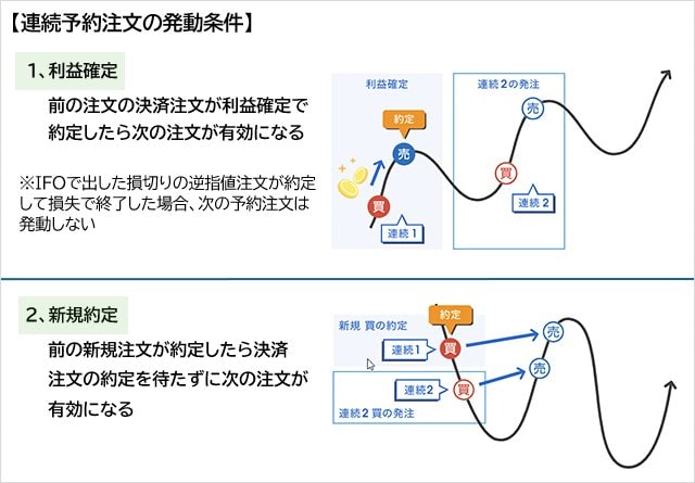 連続予約注文の発動条件