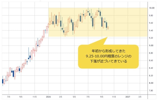 南アフリカランド/円 週足