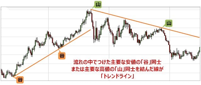 FXチャートのトレンドとトレンド分析。トレンドの判定方法やサポート・レジスタンスの見方、チャネルラインの引き方やトレードへの活用方法を解説！｜FXとは？FX初心者のための基礎知識入門  - ザイFX！