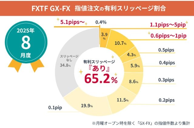 「FXTF GX-FX」指値注文の有利なスリッページの割合