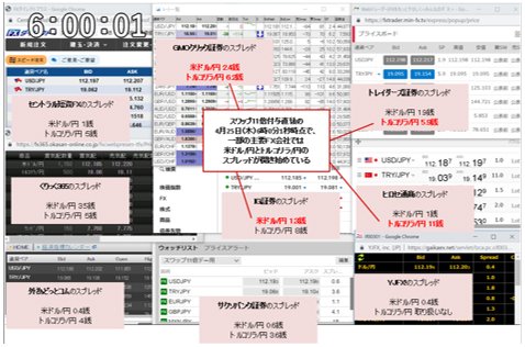 主要FX会社の４月26日６時０分１秒の米ドル/円、トルコリラ/円スプレッド