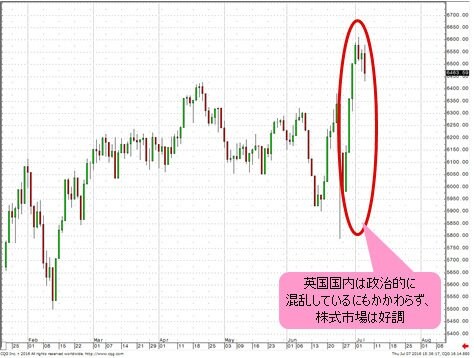 FTSE100(英国株価指数) 日足