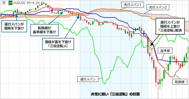 一目均衡表「三役逆転」のチャート例
