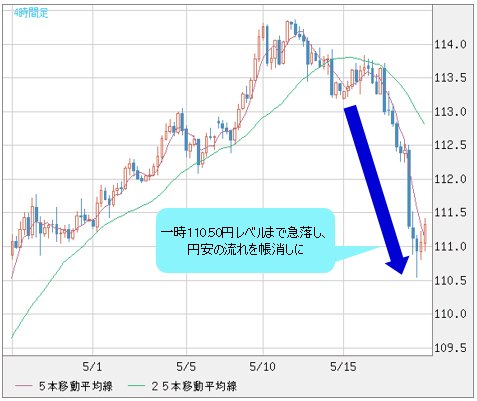 米ドル/円 日足