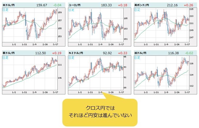 世界の通貨VS円 日足