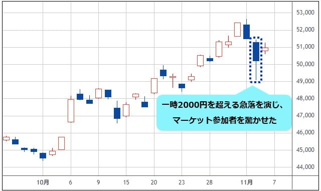 日経平均 日足チャート
