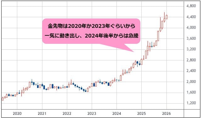 NY金先物 月足チャート