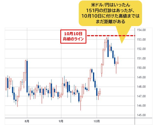 米ドル/円 日足チャート