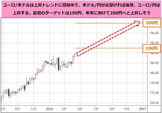 ユーロ/円 週足チャート