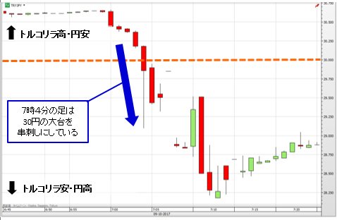 トルコリラ/円 1分足(10月9日)