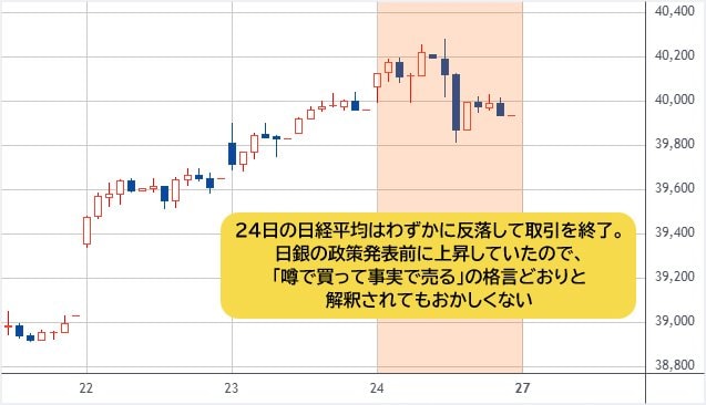 日経平均 1時間足チャート