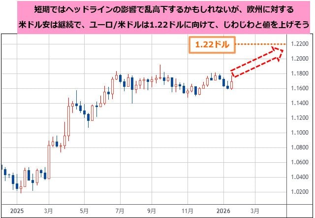 ユーロ/米ドル 週足チャート