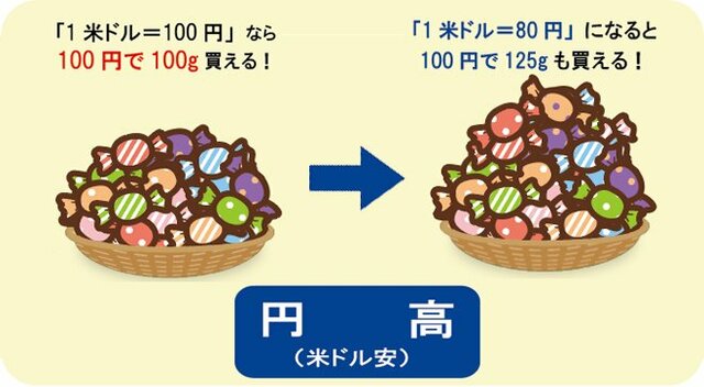 円高のイメージ