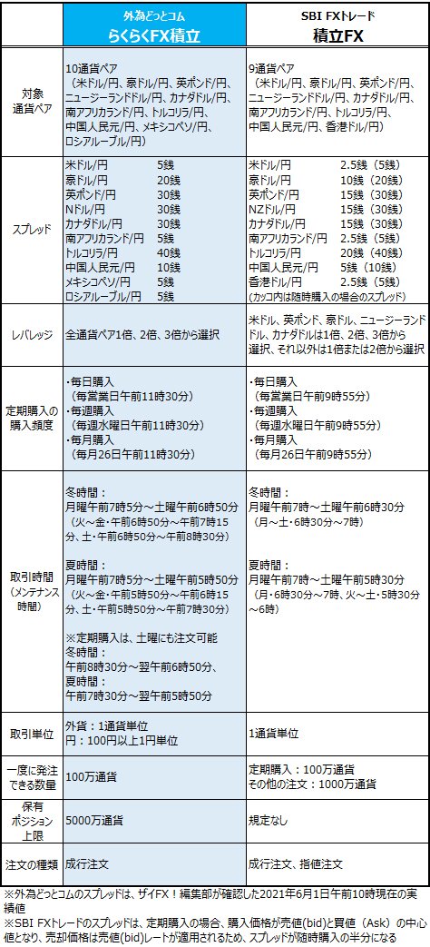 外為どっとコム「らくらくFX積立」・SBI FXトレード「積立FX」スペック比較