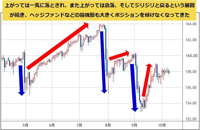 米ドル/円 日足チャート