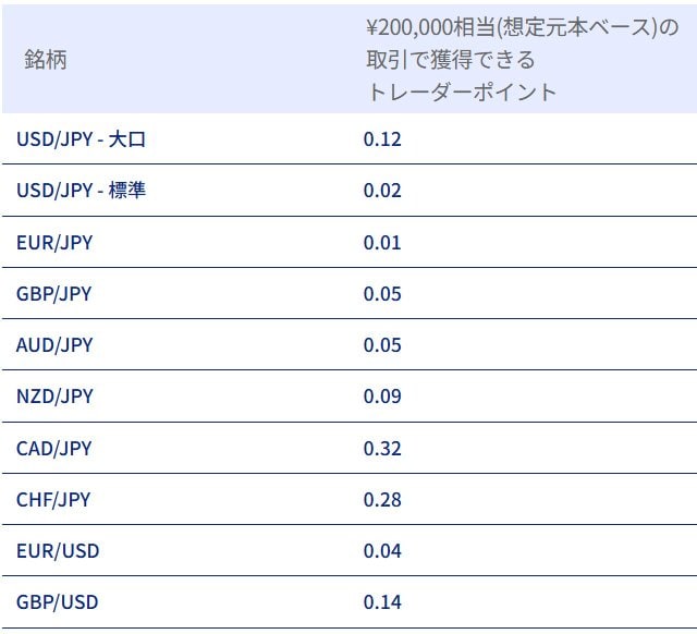 20万円相当の取引量で付与されるトレーダーポイント（一部抜粋）