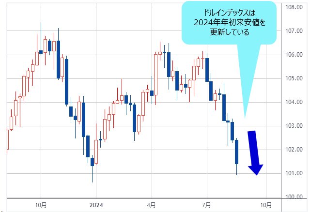 ドルインデックス 週足チャート