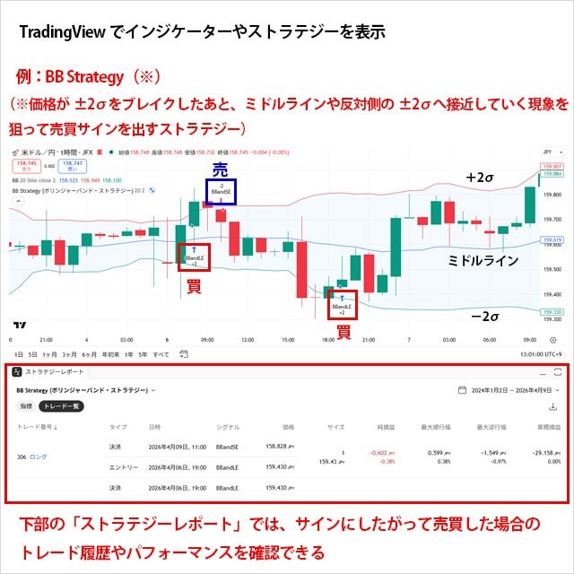 TradingViewでインジケーターやストラテジーを表示