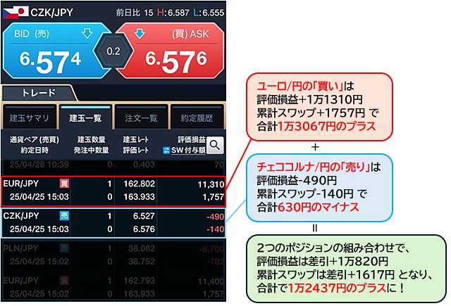 チェココルナ/円とユーロ/円を組み合わせた戦略の検証結果