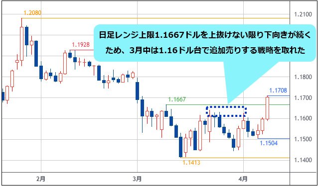ユーロ/米ドル 日足チャート