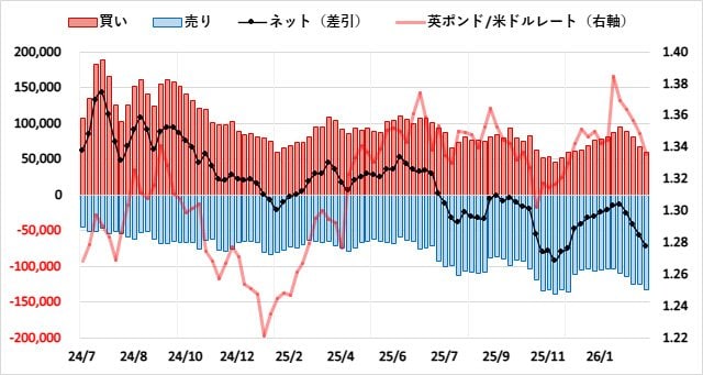 英ポンド(GBP)のIMMポジション推移
