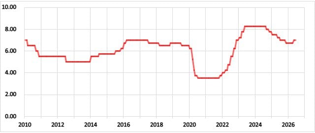 南アフリカの政策金利の推移