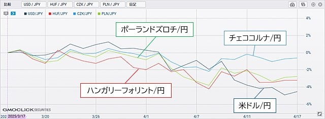 東欧通貨3ペアと米ドル/円の比較チャート(変動率:2025年3月17日~4月17日)