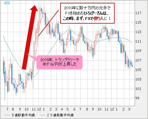 ビットコイン価格は1000万円へ上昇と予想！ダブル億り人ひろぴーさんがとるリスクとは?｜仮想通貨取引所おすすめ比較！ - ザイFX！